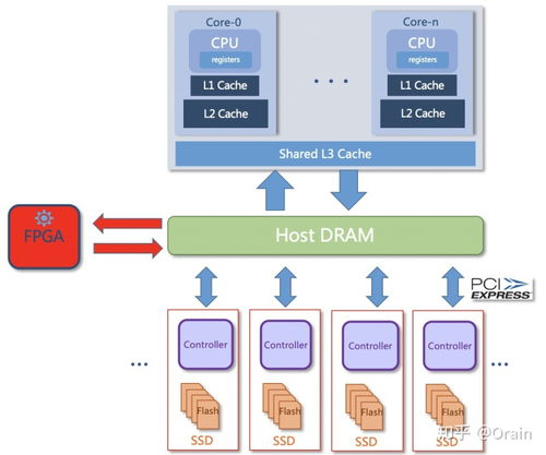 Moore数据集与可计算存储 数据压缩、数据库计算下推及数据处理存储支持服务的融合创新