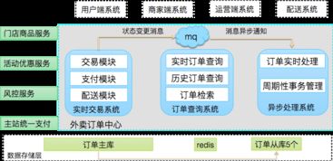 高并发外卖系统的演进 数据处理与存储支持服务