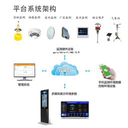 物联网环境监测服务器 全天候数据监控与智能处理存储支持服务